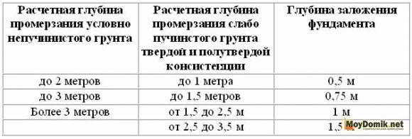 
			Расчет мелкозаглубленного ленточного фундамента		