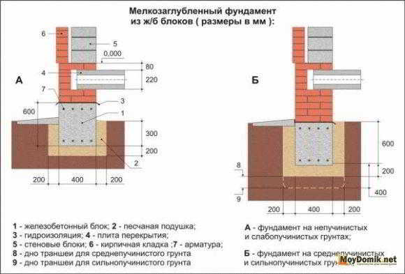 
			Расчет мелкозаглубленного ленточного фундамента		