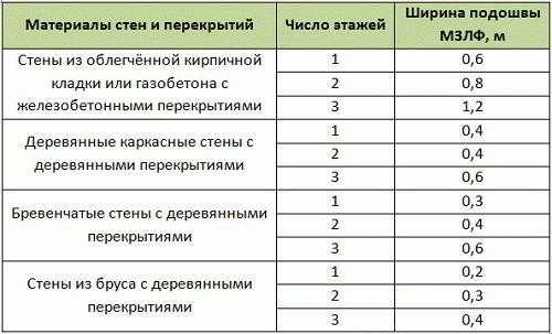 
			Расчет мелкозаглубленного ленточного фундамента		