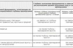 
			Расчет мелкозаглубленного ленточного фундамента		