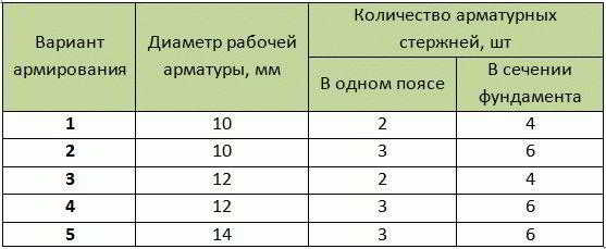 
			Расчет мелкозаглубленного ленточного фундамента		