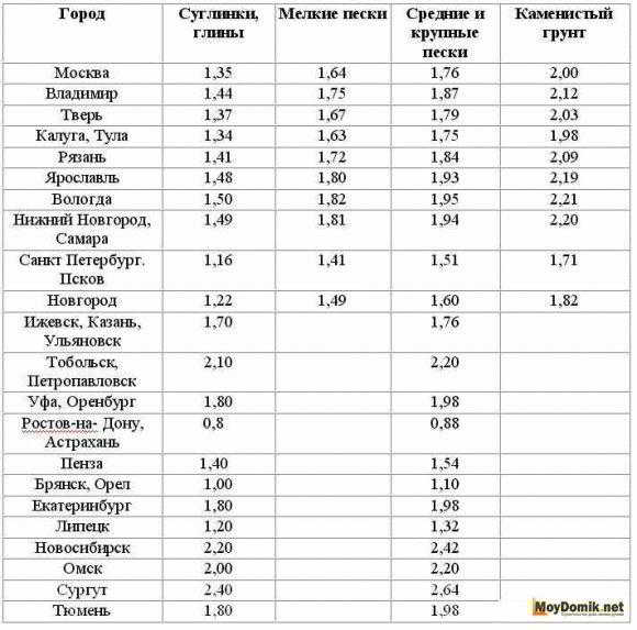 
			Расчет мелкозаглубленного ленточного фундамента		