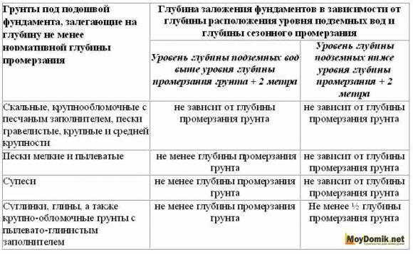 
			Расчет мелкозаглубленного ленточного фундамента		