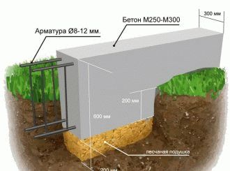 
			Расчет мелкозаглубленного ленточного фундамента		