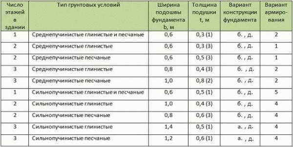 
			Расчет мелкозаглубленного ленточного фундамента		