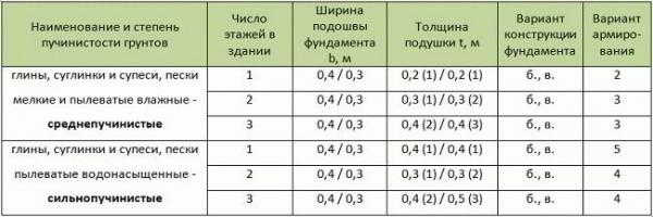 
			Расчет мелкозаглубленного ленточного фундамента		