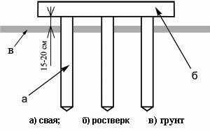 
			Ростверки что это такое		