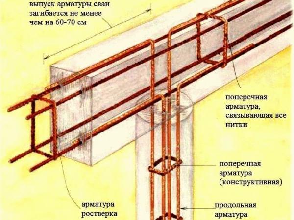 
			Ростверки что это такое		