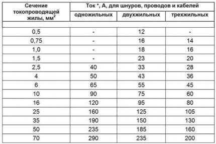 Сечение провода для домашней проводки: как правильно произвести расчет