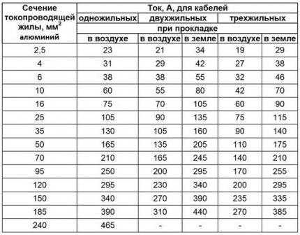 Сечение провода для домашней проводки: как правильно произвести расчет