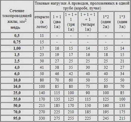 Сечение провода для домашней проводки: как правильно произвести расчет