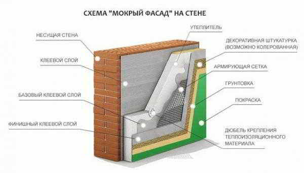 
			Системы мокрых фасадов		