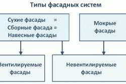 
			Системы мокрых фасадов		