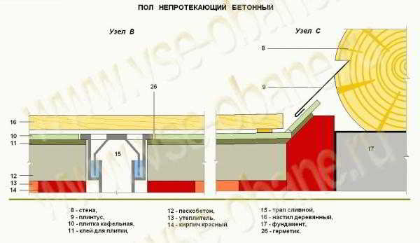 
			Сливные трапы для бани		