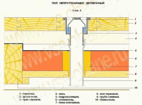 
			Сливные трапы для бани		