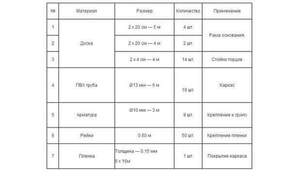 Современная теплица из ПВХ труб: устанавливается за несколько дней