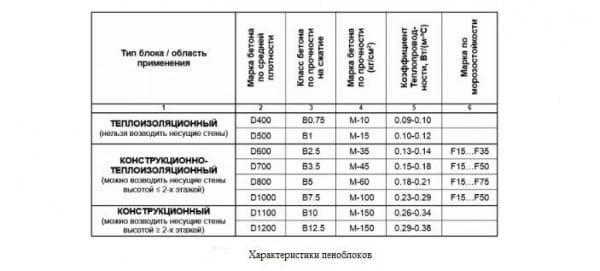 Строим дом из пеноблоков: все плюсы и минусы такой постройки