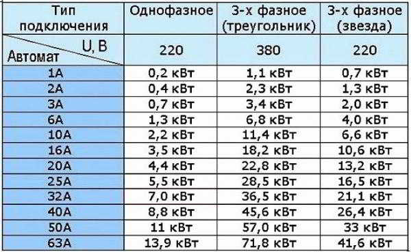 
			Таблица выбора автоматов по мощности		