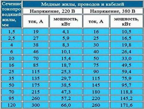 
			Таблица выбора автоматов по мощности		