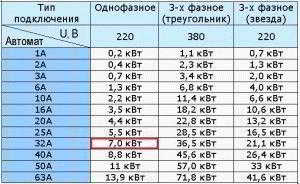 
			Таблица выбора автоматов по мощности		