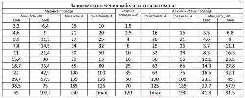 
			Таблица выбора автоматов по мощности		