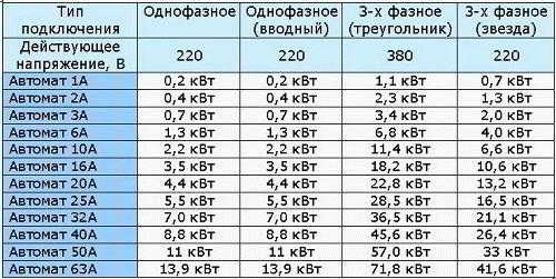 
			Таблица выбора автоматов по мощности		