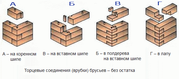 
			Технология строительства бани из бруса своими руками		