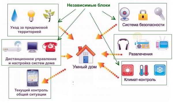 Умный дом на даче своими руками с минимальными затратами