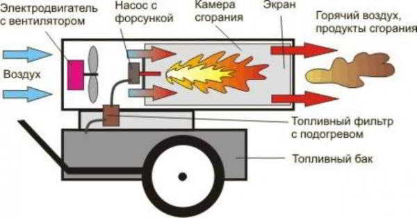 Виды, плюсы и минусы дизельных тепловых пушек