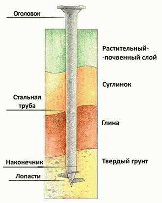 
			Винтовые сваи под баню		