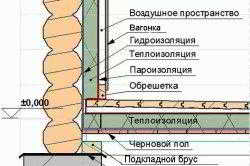 
			Внутренняя отделка бани из пеноблока		