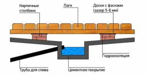 
			Замена пола в бане		