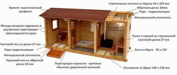 Баня эконом класса своими руками
Баня эконом класса своими руками