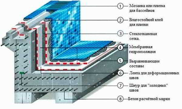 
			Бассейн из бетонного кольца		