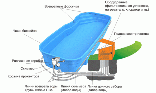 
			Бассейн из полипропилена своими руками		