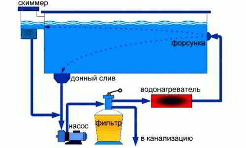 
			Бассейн из полипропилена своими руками		