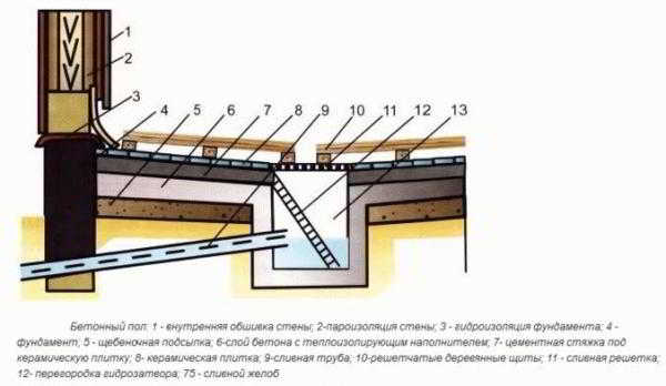 Бетонный пол в бане
Бетонный пол в бане