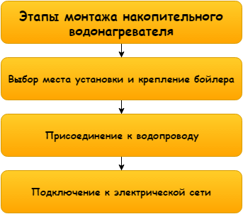 Бойлер в квартиру – самый простой способ обеспечить бесперебойную подачу горячей воды