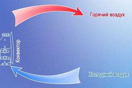 Что лучше приобрести – конвектор или тепловентилятор? Сравнительный обзор