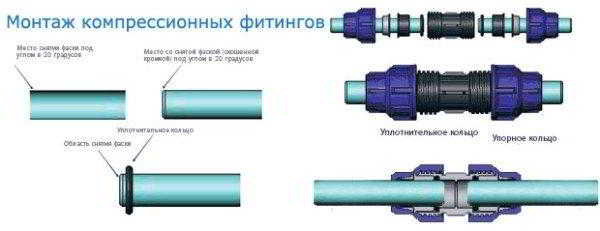 Дачный водопровод из ПНД: устройство, достоинства решения, правила монтажа