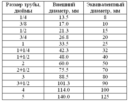 Диаметры водопроводных труб: стандарты, соответствия, выбор