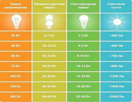 Диммируемые светодиодные лампы: советы по выбору, обзор лучших производителей