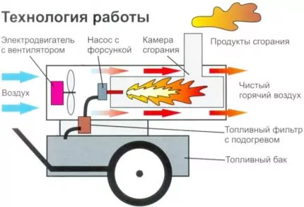 Дизельная тепловая пушка прямого и непрямого нагрева: устройство, принцип работы + обзор производителей