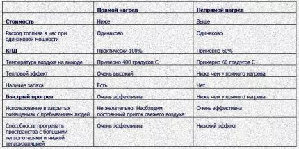 Дизельная тепловая пушка прямого и непрямого нагрева: устройство, принцип работы + обзор производителей