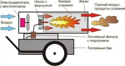 Дизельная тепловая пушка прямого и непрямого нагрева: устройство, принцип работы + обзор производителей