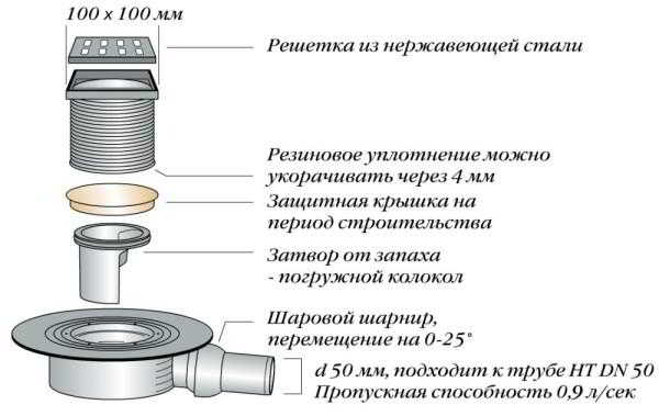 Душевой трап &ndash; важный элемент при обустройстве душевой кабинки