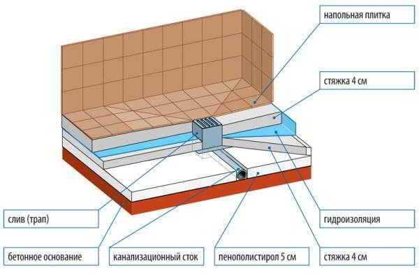 Душевой трап &ndash; важный элемент при обустройстве душевой кабинки