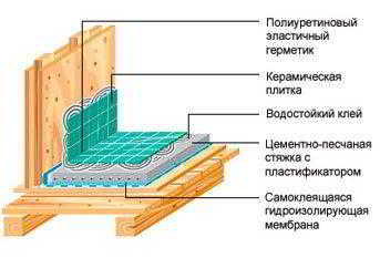 Как и чем производится гидроизоляция душа в квартире и доме