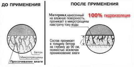 Как и чем проводится гидроизоляция канализационных колодцев