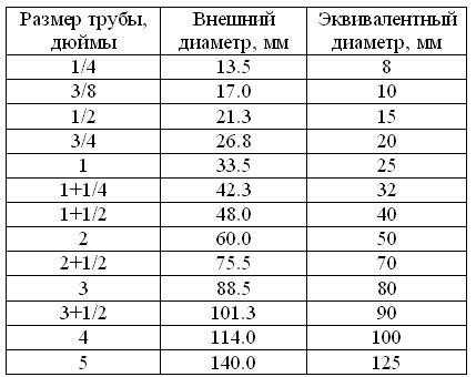 Как измеряются водопроводные трубы: все, что нужно знать о подборе изделия по габаритам